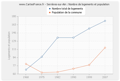 Serrières-sur-Ain : Nombre de logements et population