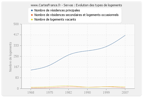 Servas : Evolution des types de logements