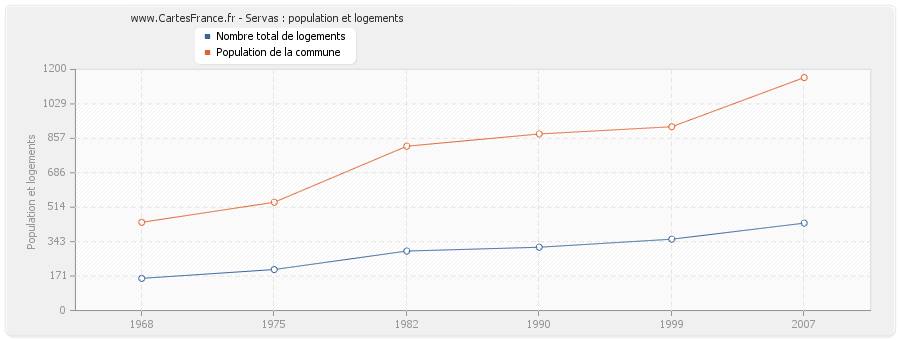 Servas : population et logements