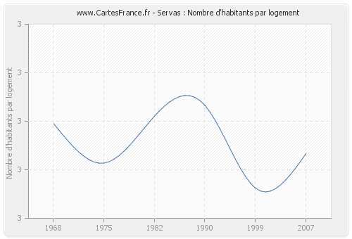 Servas : Nombre d'habitants par logement