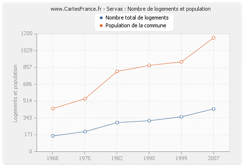 Servas : Nombre de logements et population