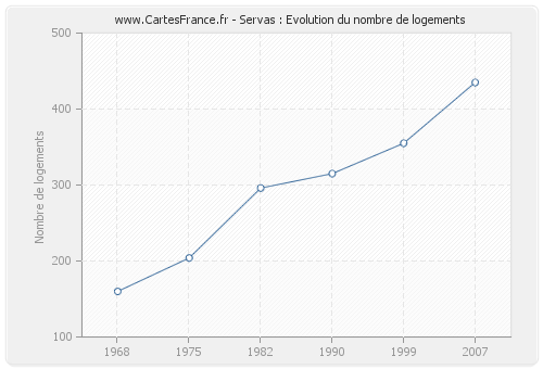 Servas : Evolution du nombre de logements