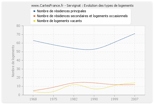 Servignat : Evolution des types de logements