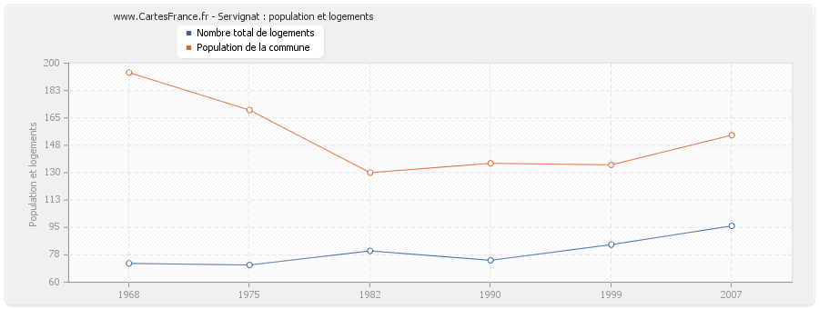 Servignat : population et logements