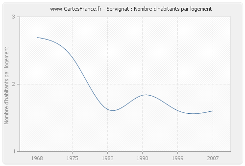 Servignat : Nombre d'habitants par logement