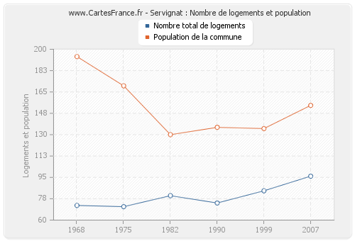 Servignat : Nombre de logements et population