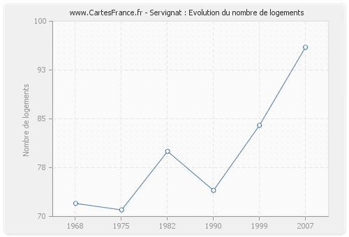 Servignat : Evolution du nombre de logements