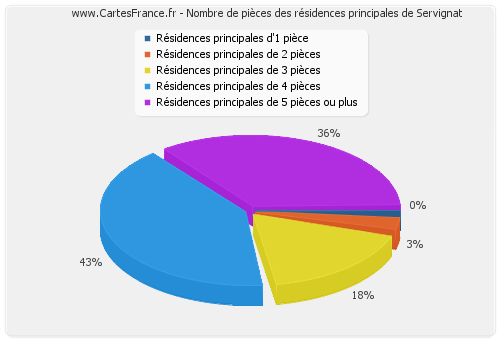 Nombre de pièces des résidences principales de Servignat