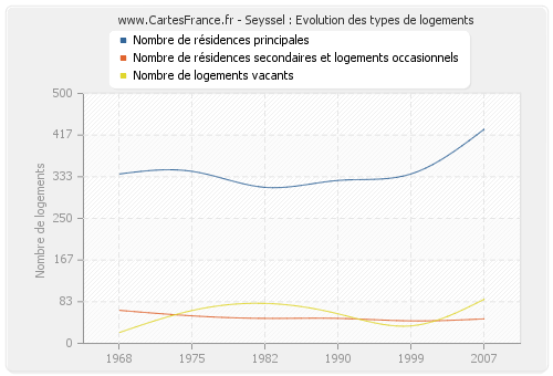 Seyssel : Evolution des types de logements