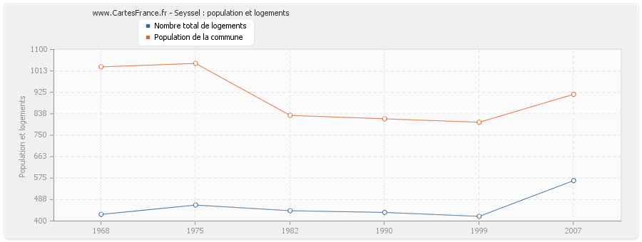 Seyssel : population et logements