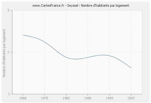 Seyssel : Nombre d'habitants par logement