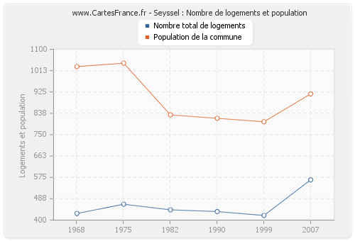 Seyssel : Nombre de logements et population