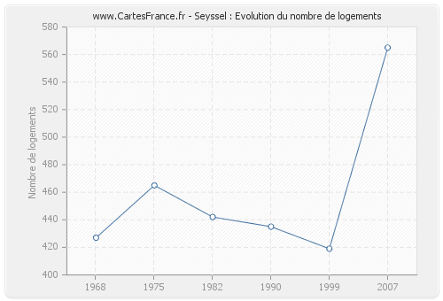 Seyssel : Evolution du nombre de logements