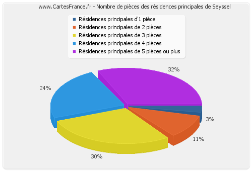 Nombre de pièces des résidences principales de Seyssel