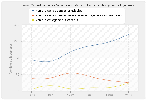 Simandre-sur-Suran : Evolution des types de logements