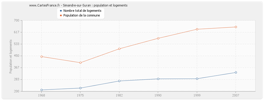 Simandre-sur-Suran : population et logements