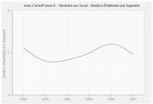 Simandre-sur-Suran : Nombre d'habitants par logement