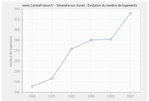 Simandre-sur-Suran : Evolution du nombre de logements