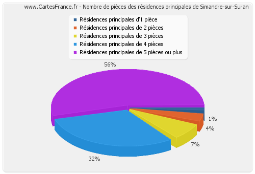 Nombre de pièces des résidences principales de Simandre-sur-Suran