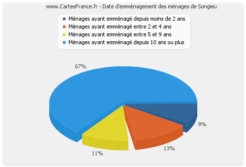 Date d'emménagement des ménages de Songieu