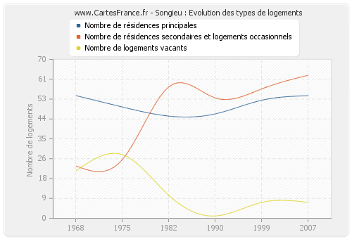 Songieu : Evolution des types de logements