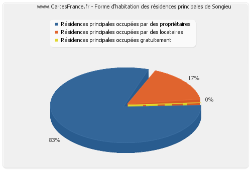 Forme d'habitation des résidences principales de Songieu