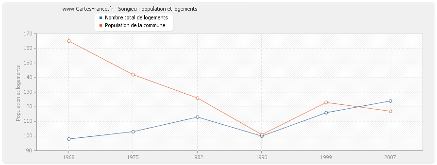 Songieu : population et logements