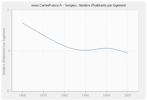 Songieu : Nombre d'habitants par logement