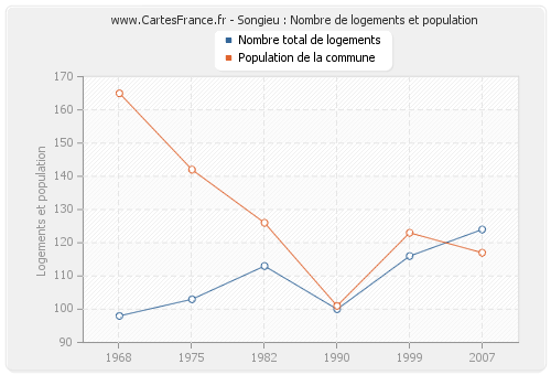 Songieu : Nombre de logements et population