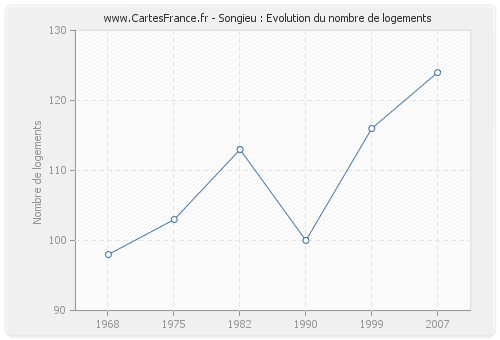 Songieu : Evolution du nombre de logements