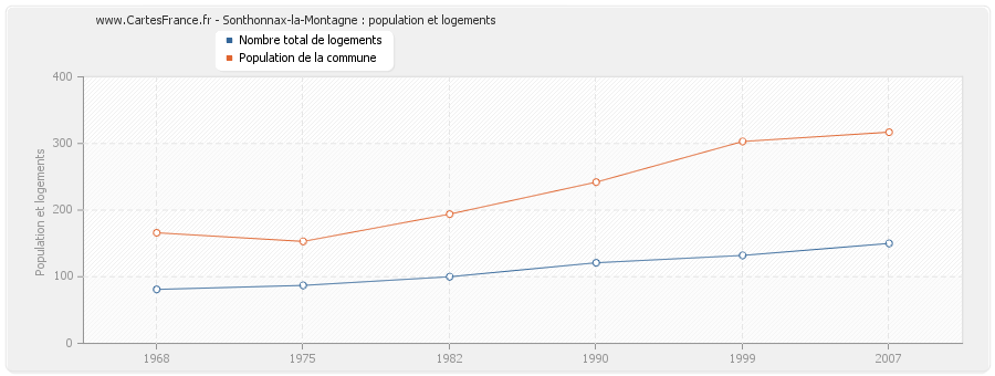 Sonthonnax-la-Montagne : population et logements