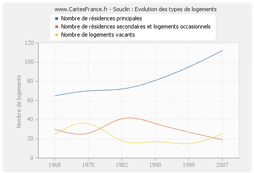 Souclin : Evolution des types de logements