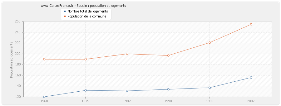 Souclin : population et logements