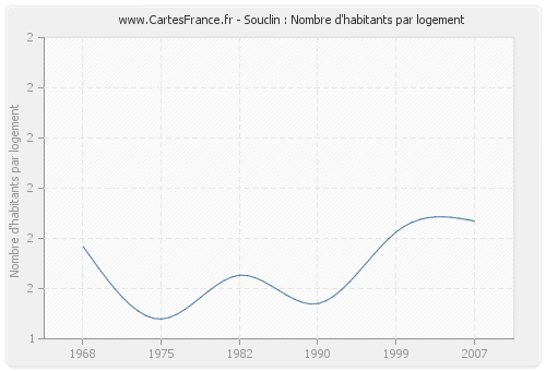 Souclin : Nombre d'habitants par logement