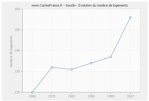 Souclin : Evolution du nombre de logements