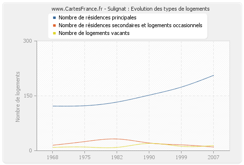 Sulignat : Evolution des types de logements