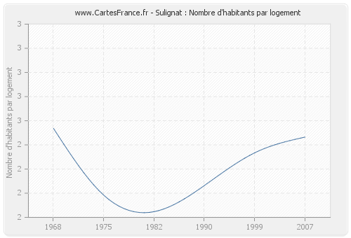 Sulignat : Nombre d'habitants par logement