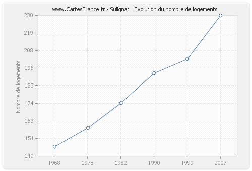 Sulignat : Evolution du nombre de logements