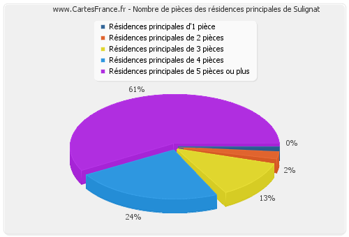 Nombre de pièces des résidences principales de Sulignat