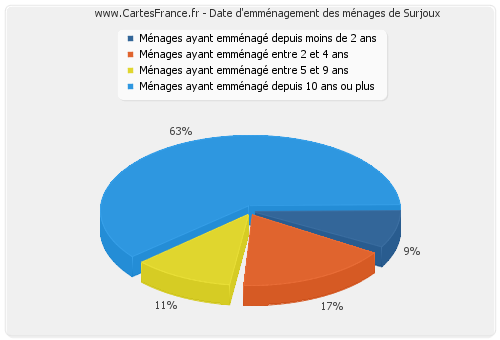 Date d'emménagement des ménages de Surjoux