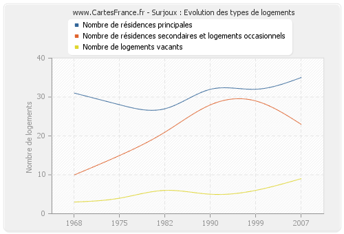 Surjoux : Evolution des types de logements