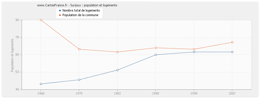 Surjoux : population et logements