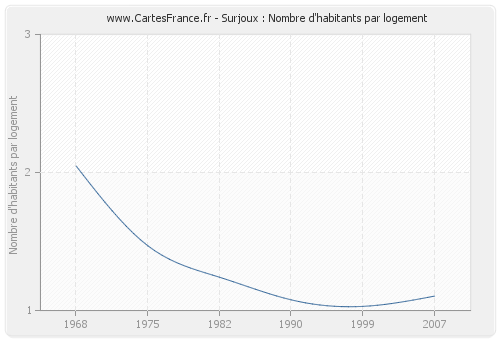 Surjoux : Nombre d'habitants par logement