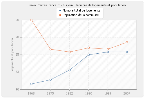 Surjoux : Nombre de logements et population