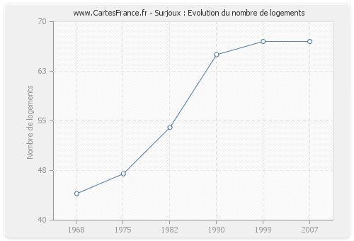 Surjoux : Evolution du nombre de logements