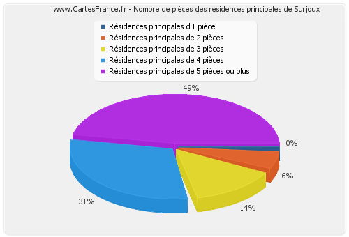 Nombre de pièces des résidences principales de Surjoux