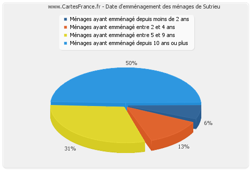 Date d'emménagement des ménages de Sutrieu