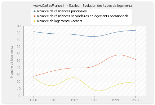 Sutrieu : Evolution des types de logements