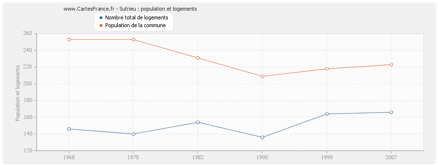 Sutrieu : population et logements