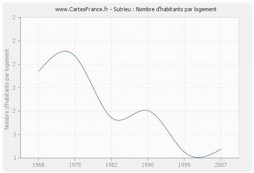 Sutrieu : Nombre d'habitants par logement